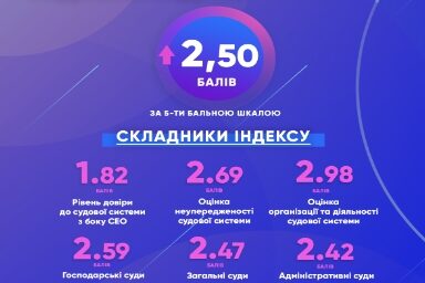 Європейська Бізнес Асоціація і GOLAW представили результати Судового індексу